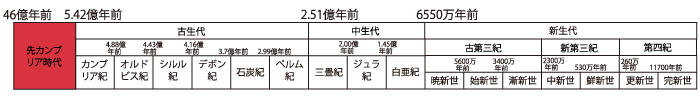 画像:年表、先カンブリア時代