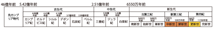 画像:年表、中新世・鮮新世・更新世