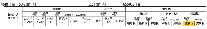 画像:年表、更新世